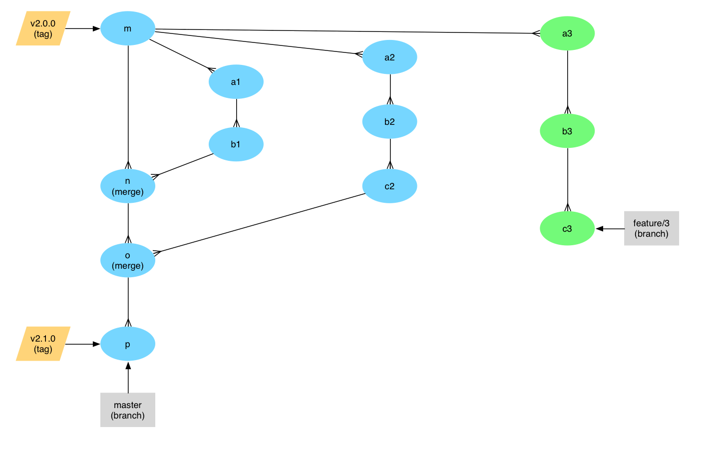 Выбрать ветку. Git дерево. Merge веток. Git визуализация. Визуализатор веток git.