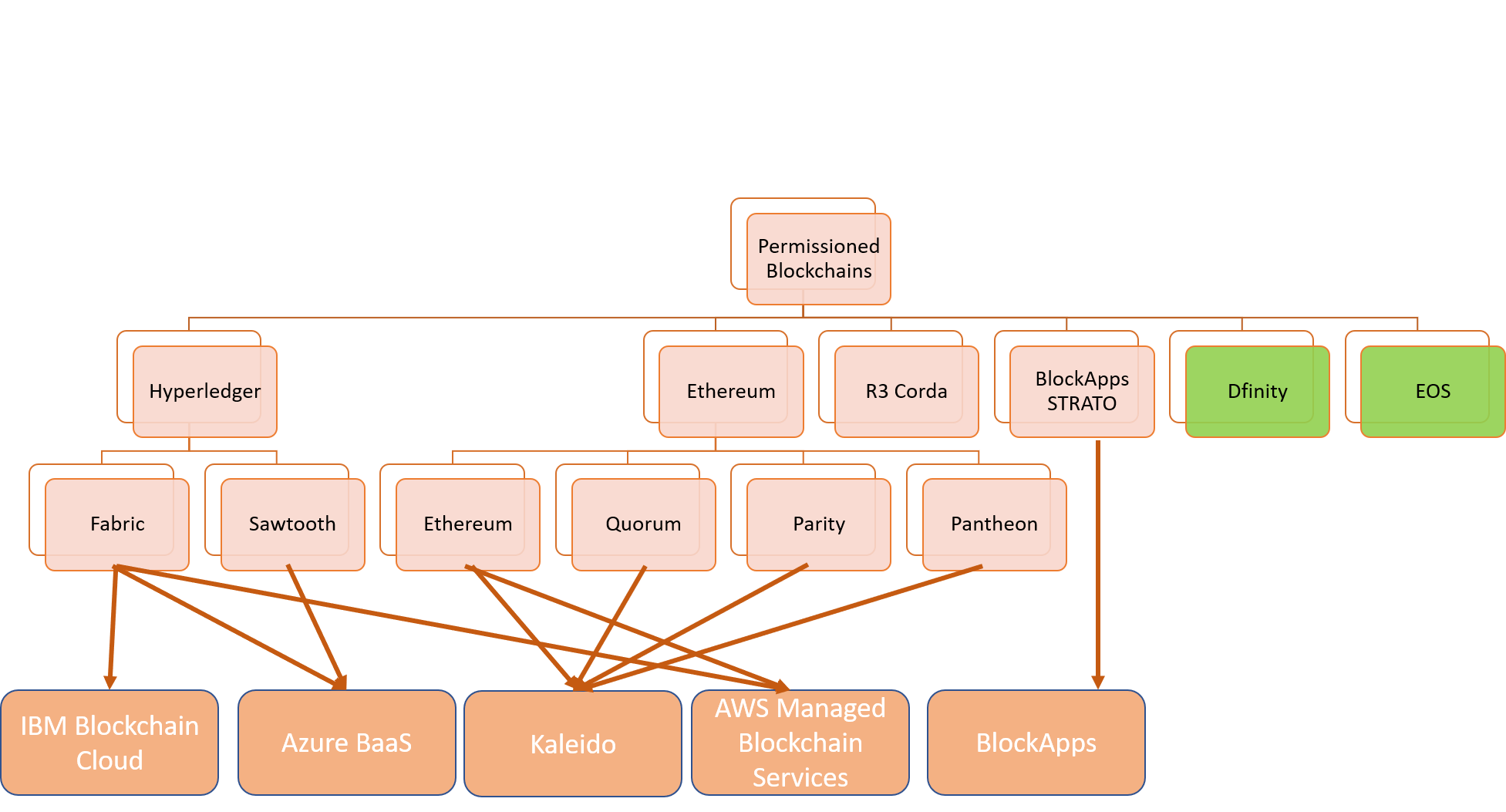 Five Challenges of Permissioned Blockchain Solutions and the Tools and ...