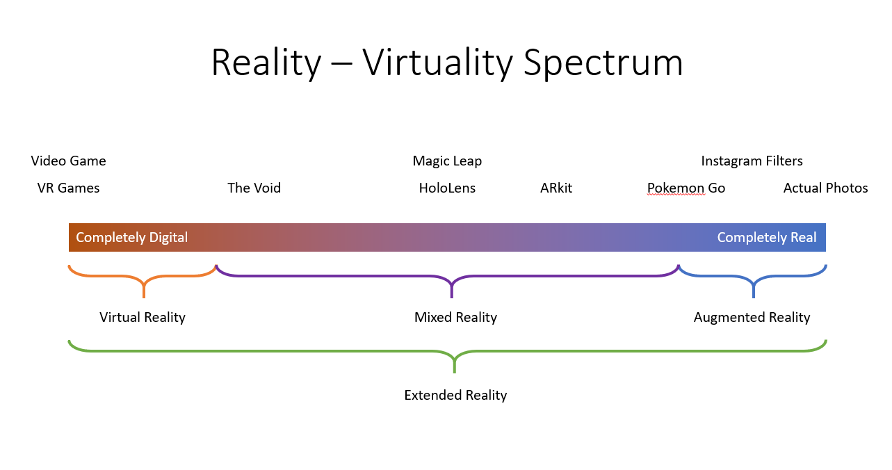 Skalk udsagnsord Sui The difference between AR, VR, MR, XR and how to tell them apart |  HackerNoon