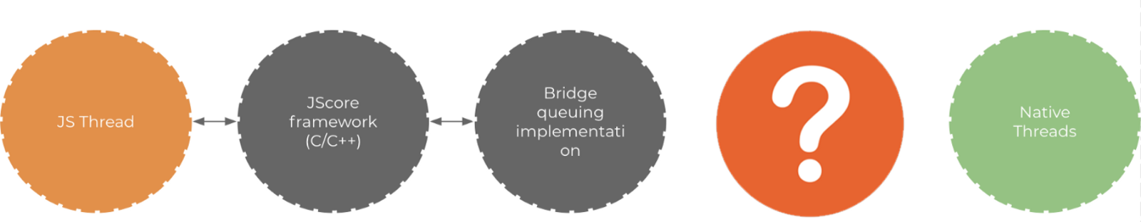 The JS code is managed by the JSCore framework \\