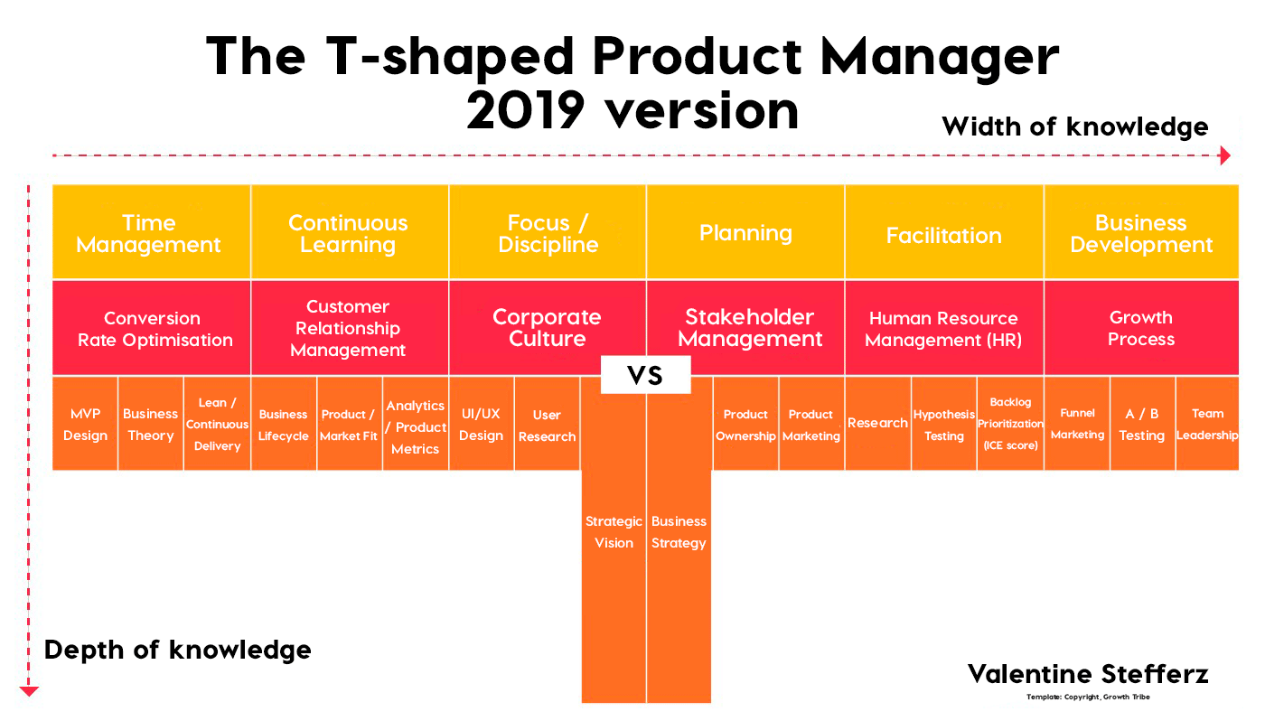 The T-Shaped Product Manager 2019 (Part 1 — Core Competencies) | HackerNoon