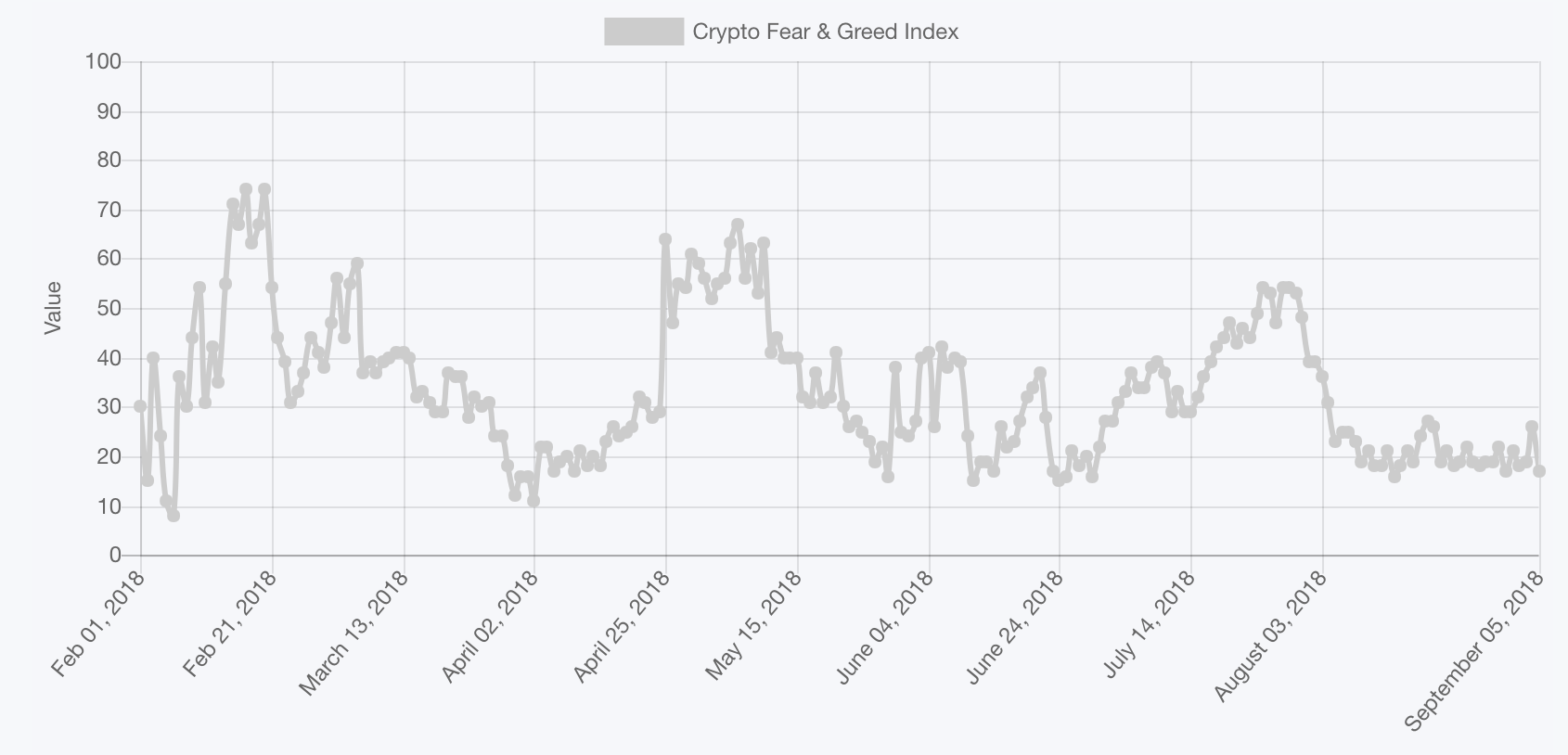 Bitcoin Fear And Greed Index Chart
