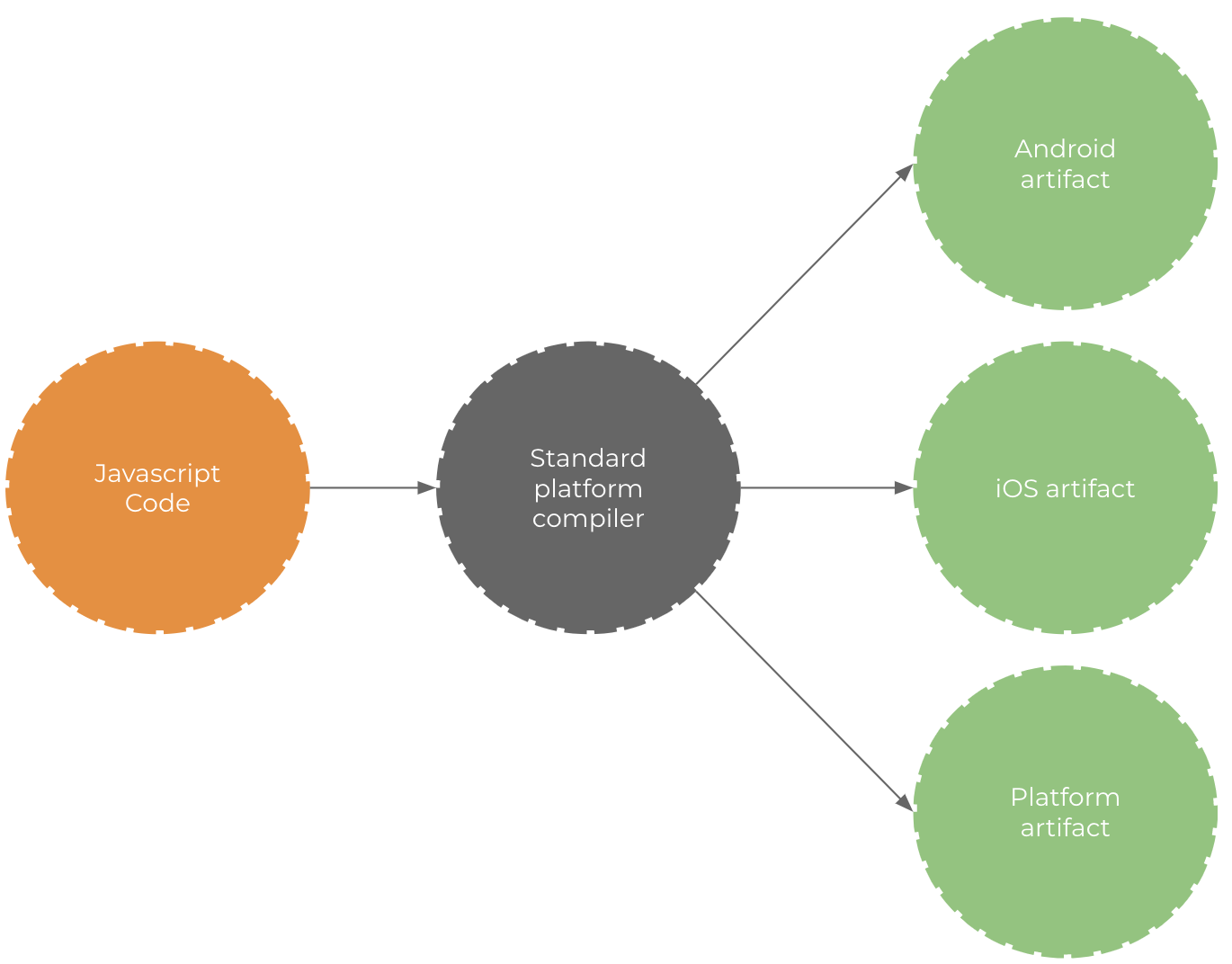 React Native Bridge Ios Example