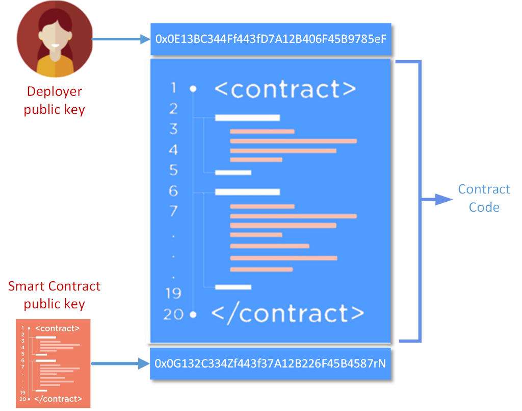 Smart Contracts A Simple Yet Comprehensive Explanation In - send bobs roblox song id