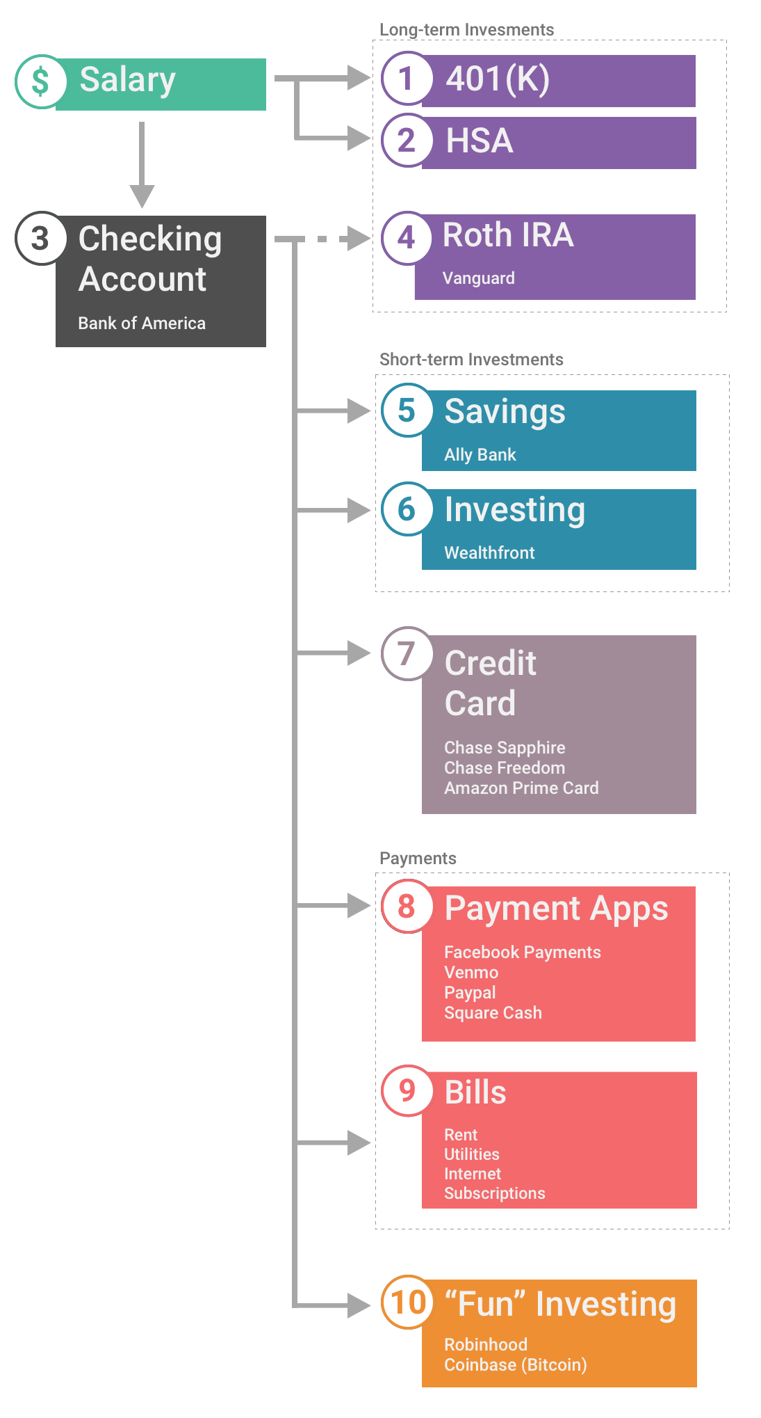 My Entire Financial System In One Diagram By Stephen Cognetta - gfx artist retired for now portfolios roblox developer forum