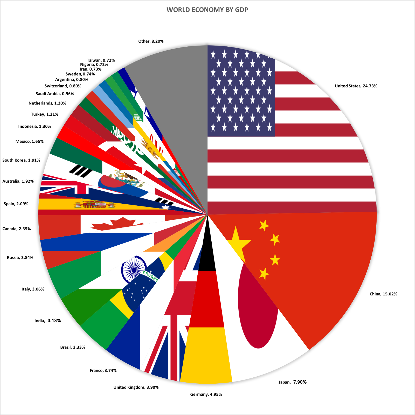 World pies. World economy ин. The World economy. World economy Chart. What is the World economy.