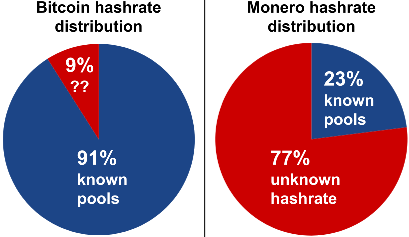 Opportunistic Investigation Of Monero Miners During April 2018 - 