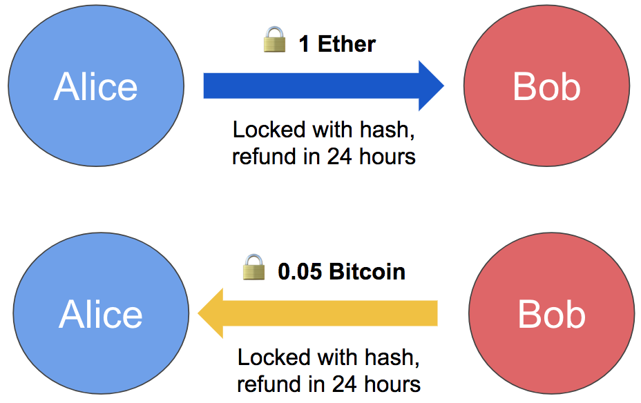 Atomic Swaps S!   imply Explained How To Swap Cryptocurrencies Without - 