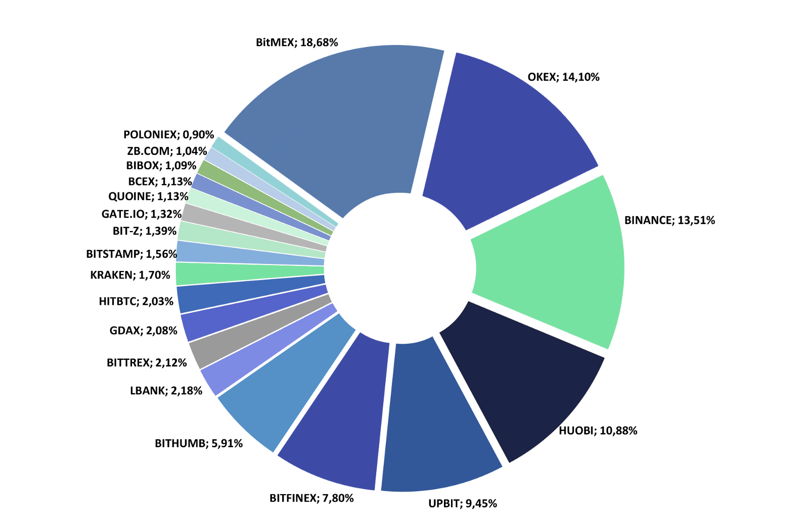 Crypto market snapshot | May'18 | Hacker Noon