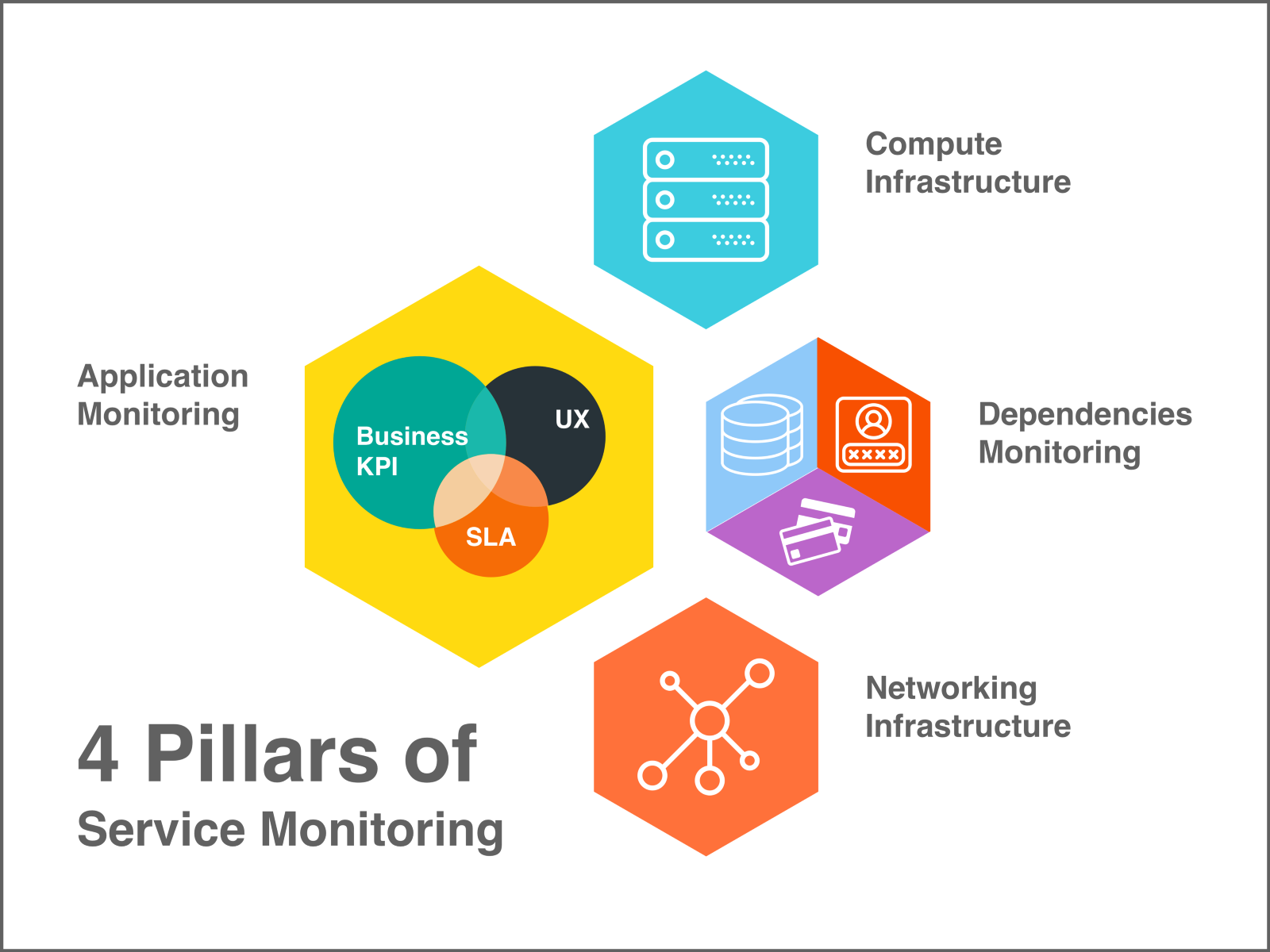  A diagram illustrating the four pillars of service monitoring: compute infrastructure, application monitoring, dependencies monitoring, and network infrastructure.