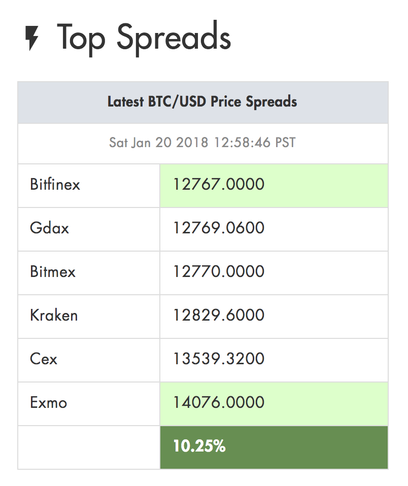 The Case For Never Ending Cryptocurrency Arbitrage Spreads By - 