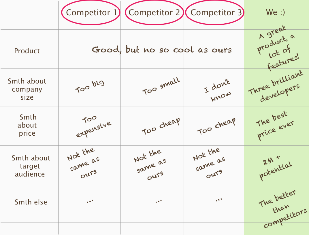 How To Conduct A Competitor Analysis For Startups