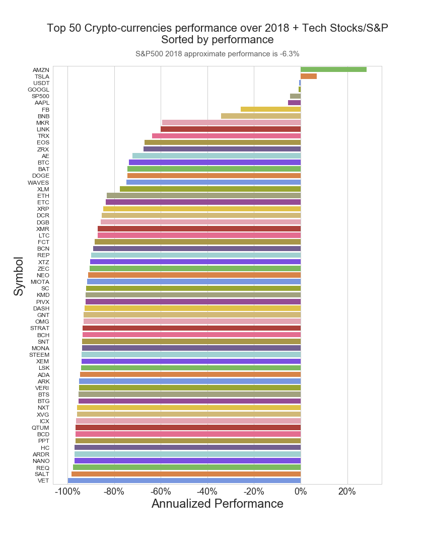 Cryptocurrency Price Comparison Chart