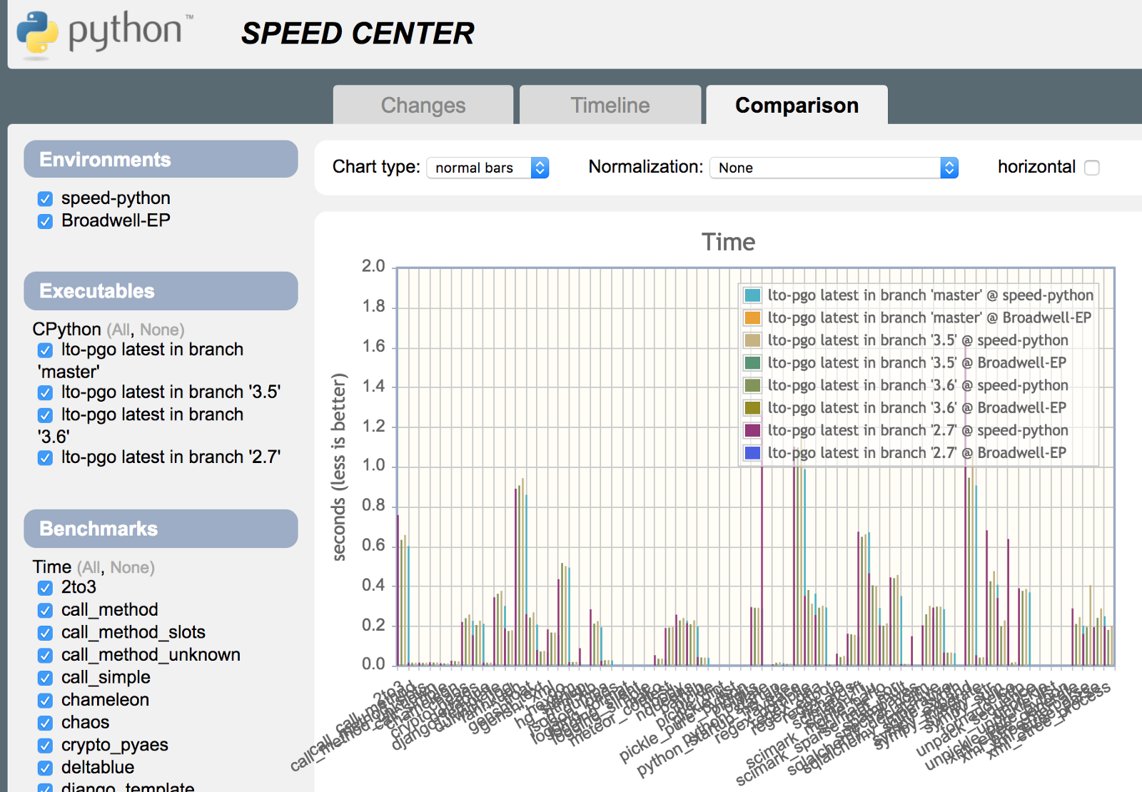 Which Is The Fastest Version Of Python Hacker Noon