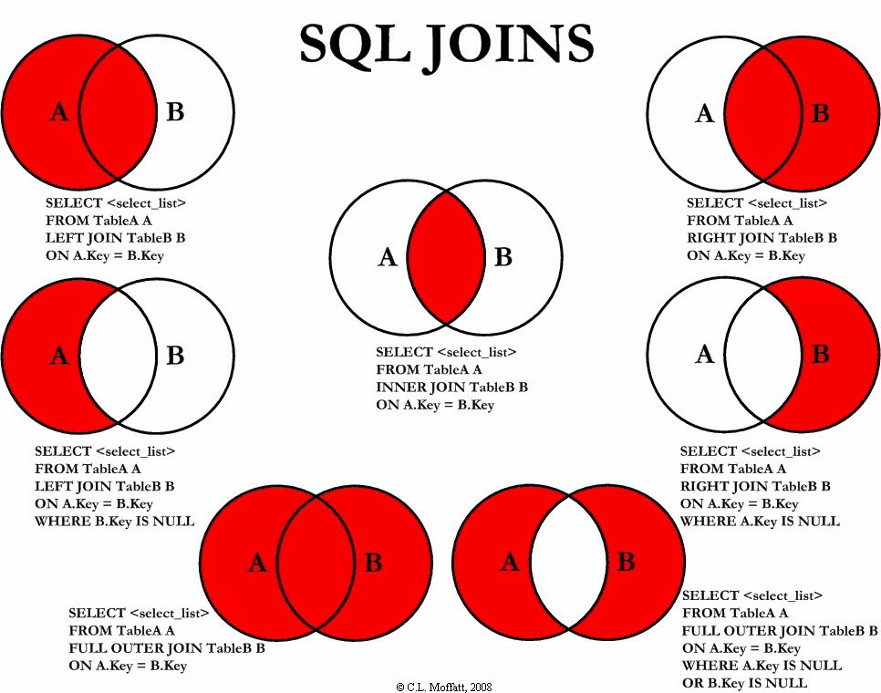 Top 5 Sql And Database Courses To Learn Online By Javin Paul - 