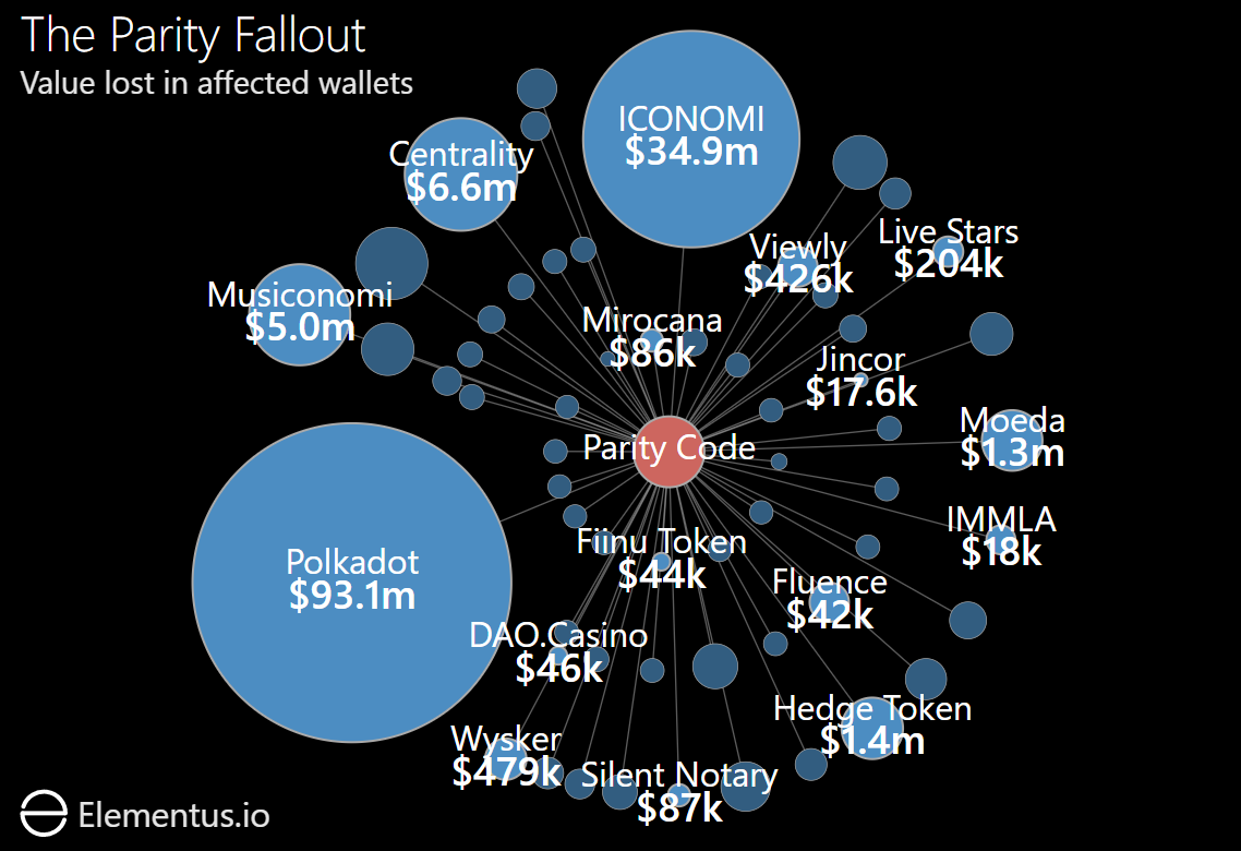 Перевод are affected. Parity в блокчейне. Parity. Территория Parity. Research with a Lost Wallet by Country.