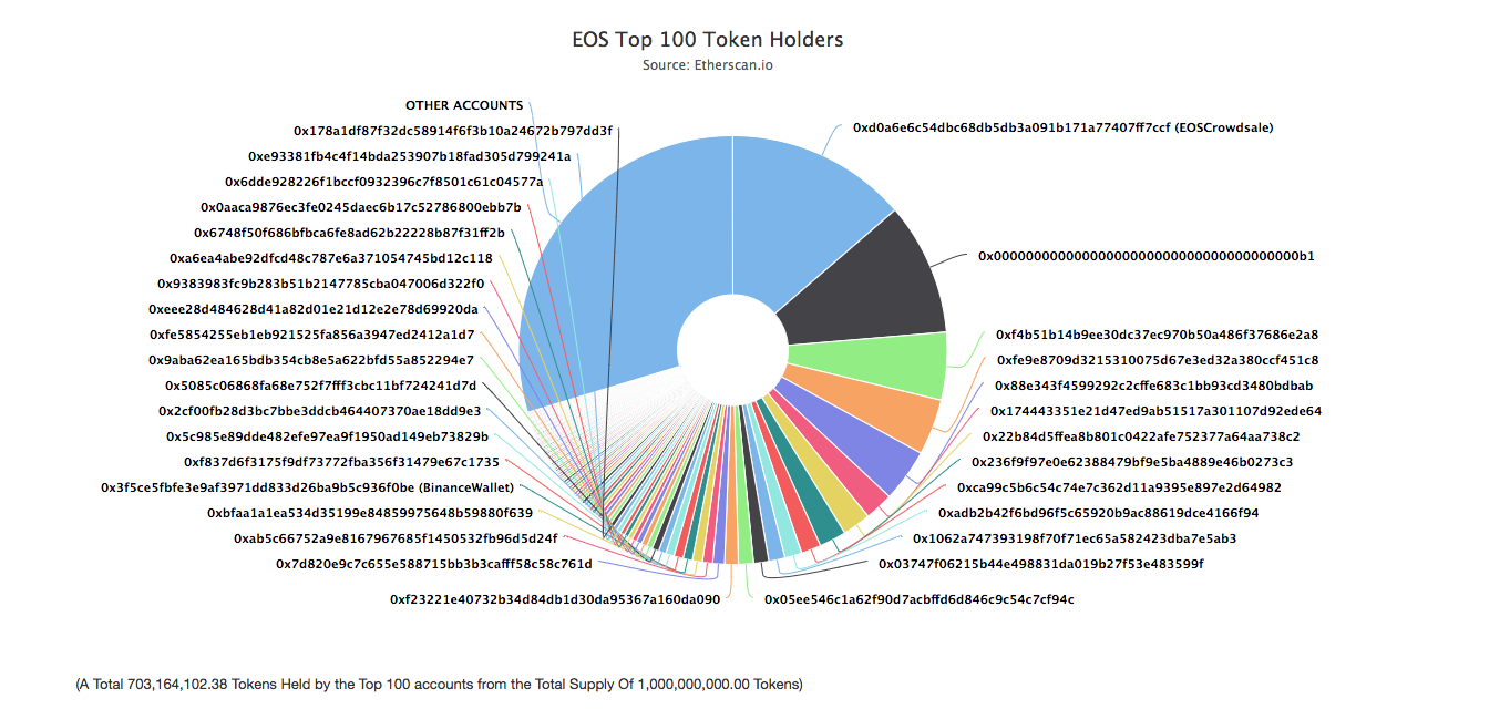 Token Holders Chart