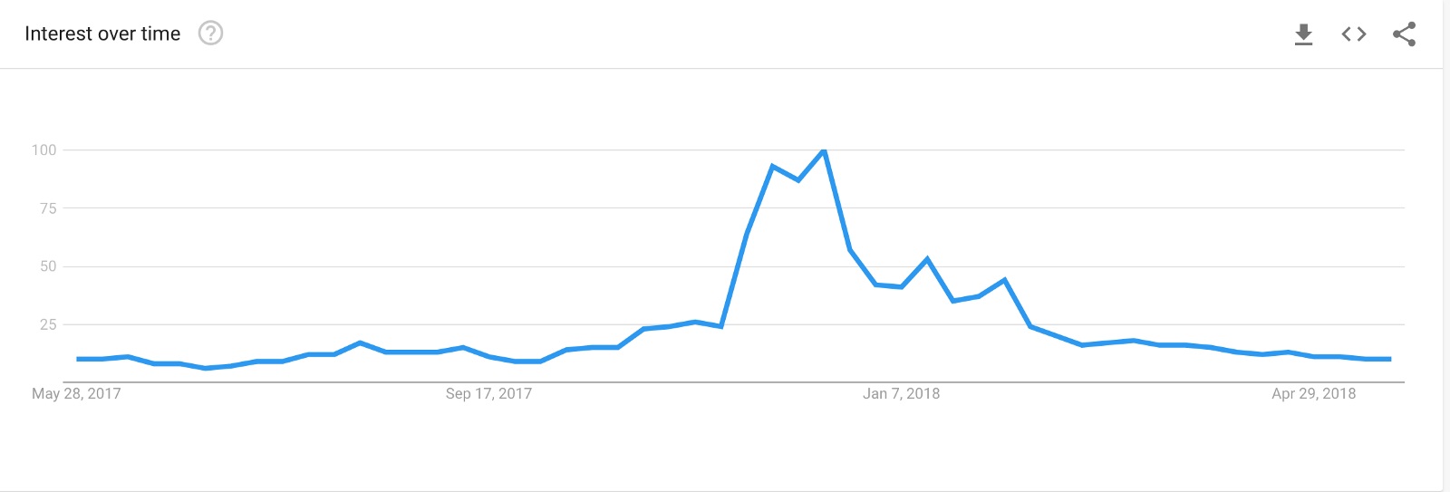 How to make money when bitcoin goes down