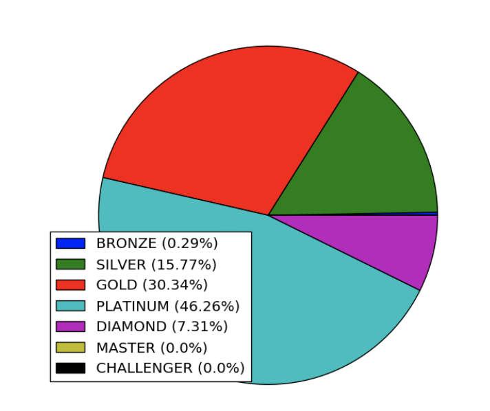 League Of Legends Division Chart