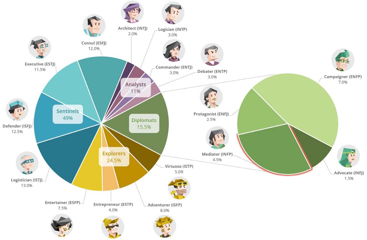 16 personalities