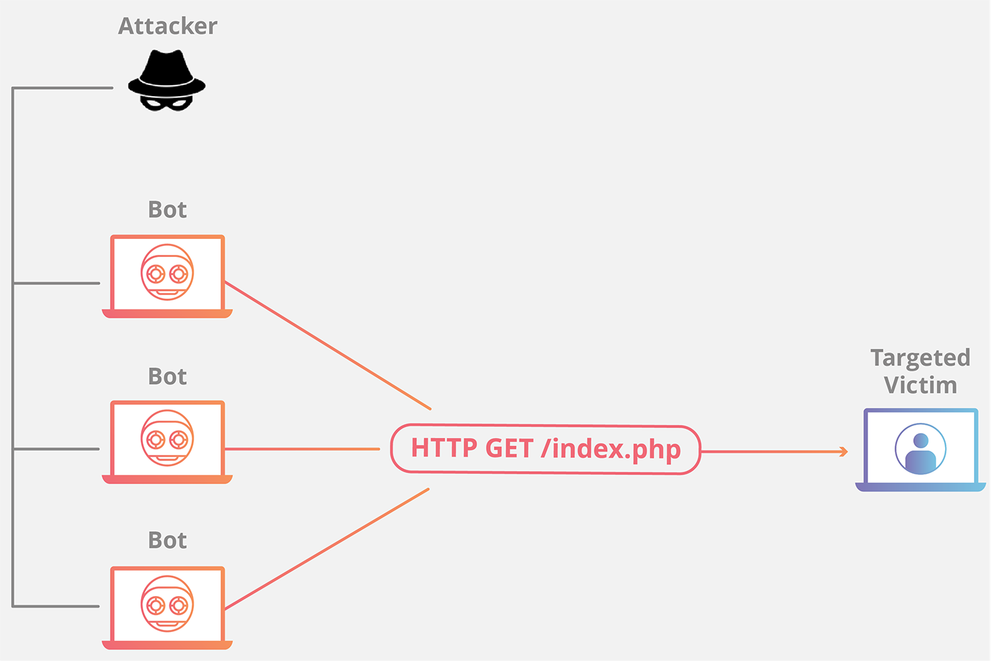 Will Ddos Attack Break The Servers By Vamsi Thanjagari - roblox got ddosed