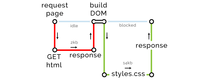 Optimising The Front End For The Browser | HackerNoon