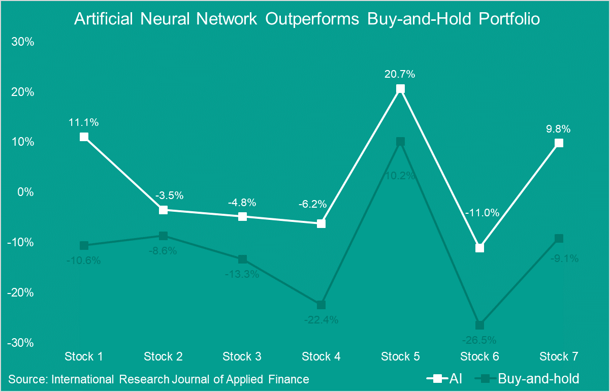 Neural Networks: Forecasting Profits