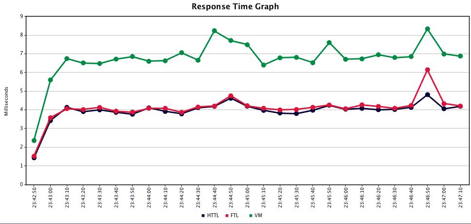 Learnings while benchmarking Java Template Engine with ...