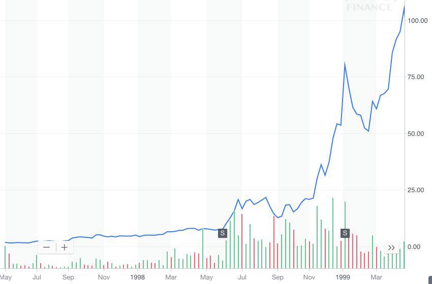 Crypto Yearly Charts