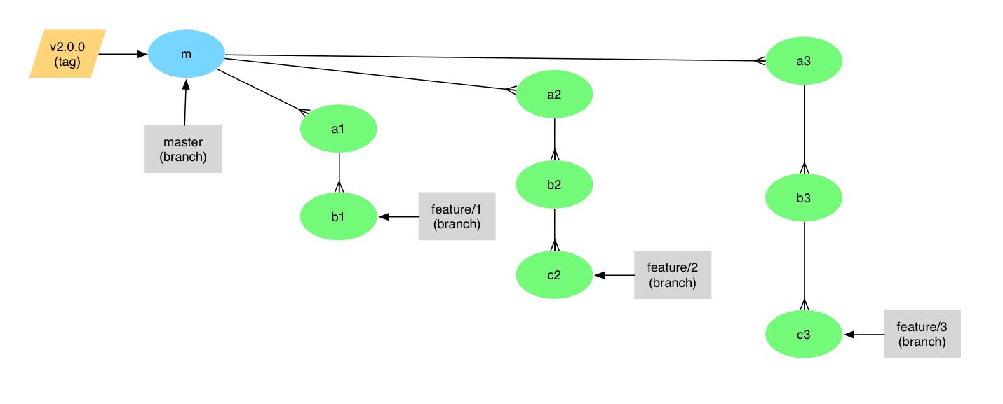 A Branching and Releasing Strategy That Fits GitHub Flow | HackerNoon