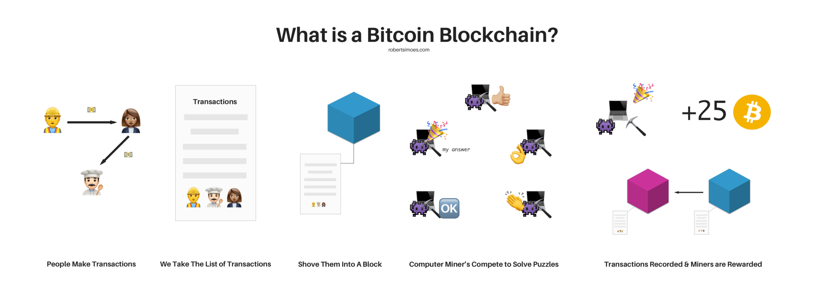 What Is A Bitcoin Blockchain A Simple Explanation For Non Techn!   ical - 