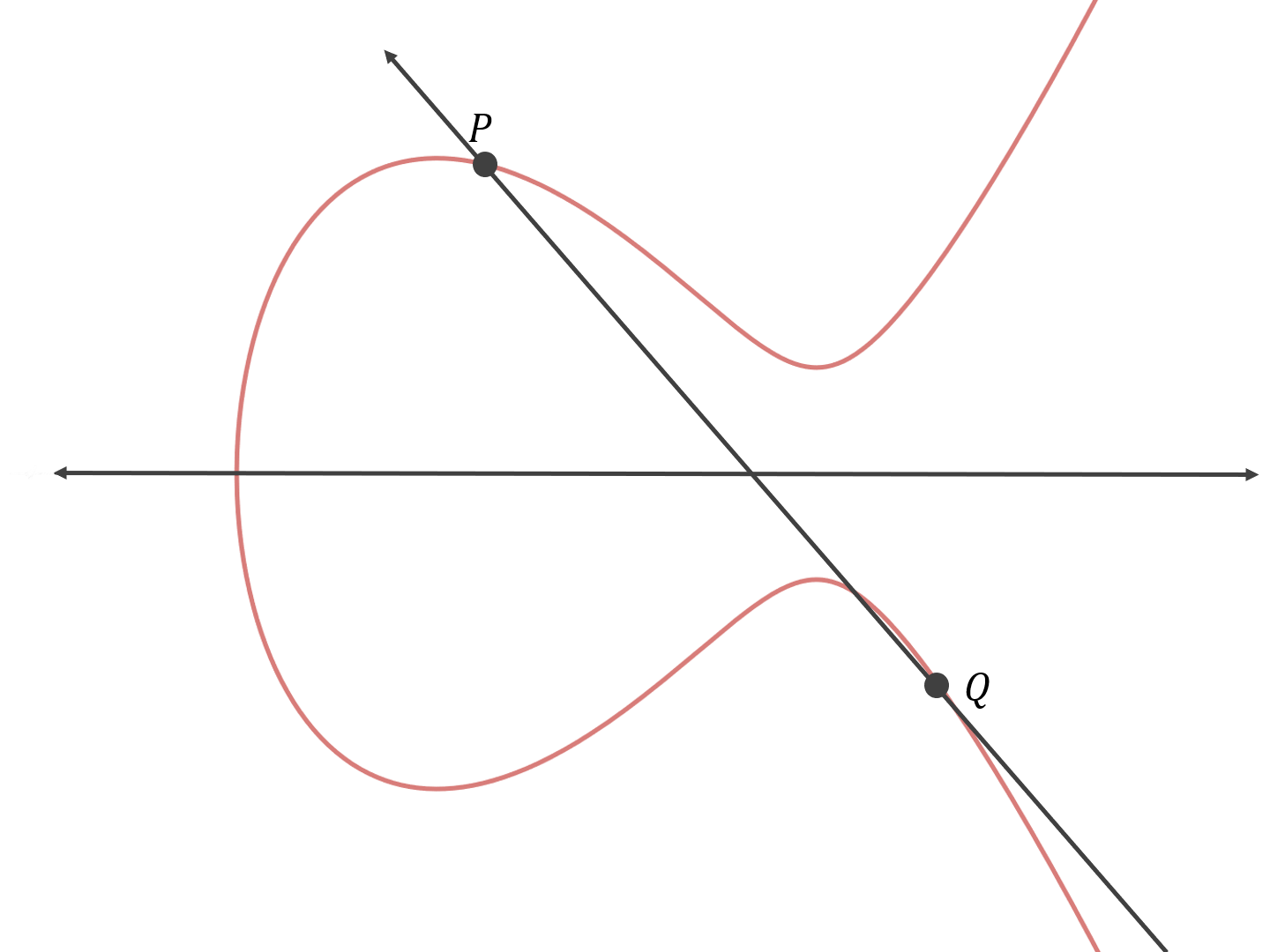What is an elliptic curve? 