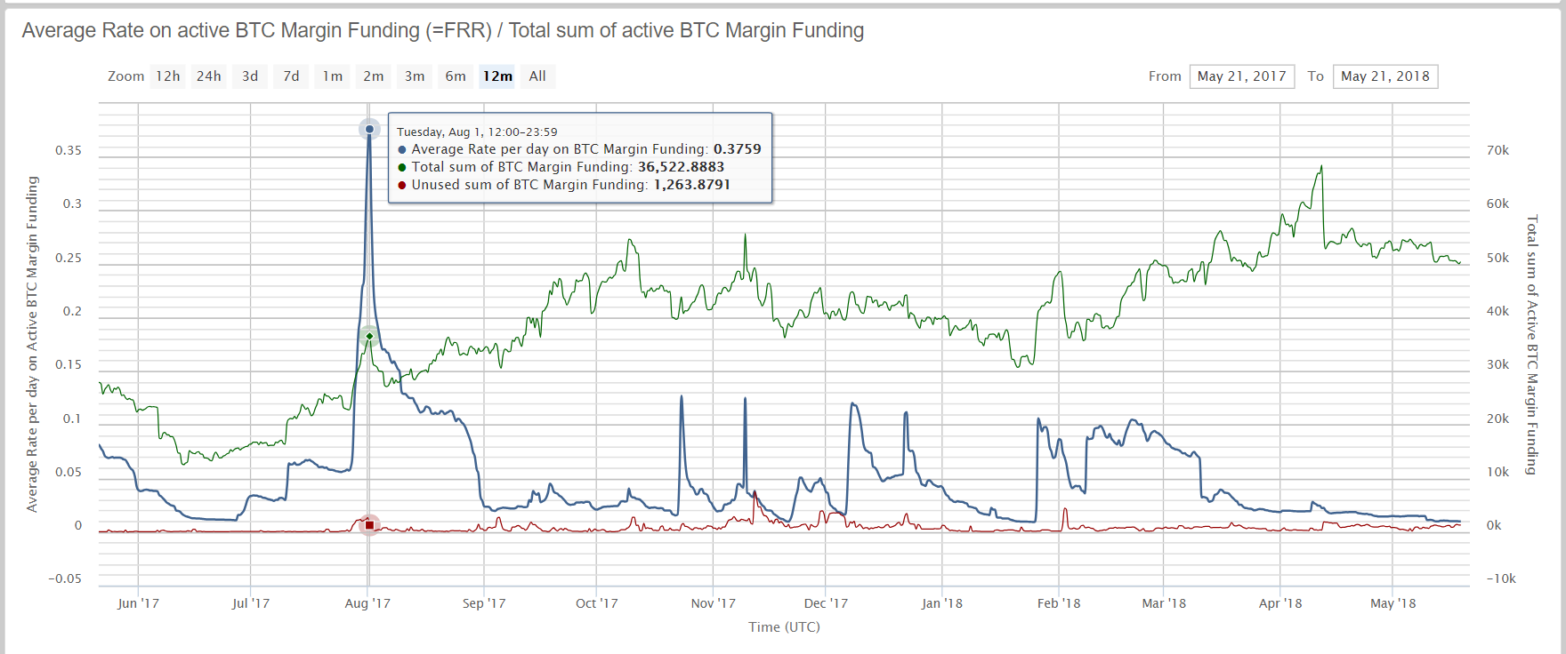 Bitcoin Has Cashflow Lending Bitcoin By - 