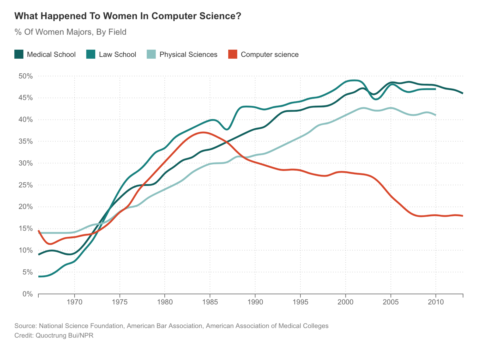 What happened to Women in computer science?