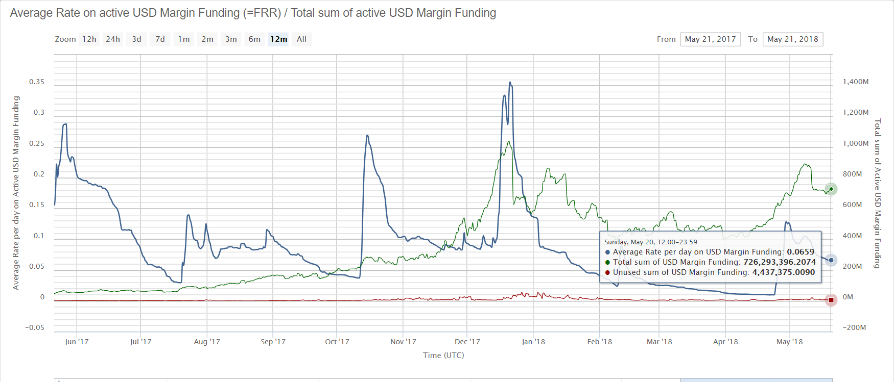 Bitcoin Has Cashflow Lending Bitcoin By - 