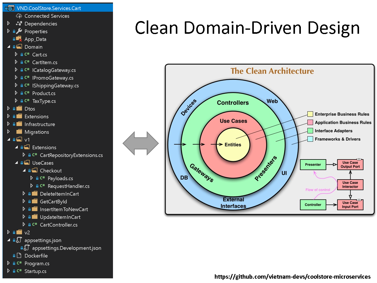 Comparison of Domain-Driven Design and Clean Architecture Concepts