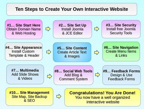First time creating your own website? Here's your step-by-step guide |  HackerNoon
