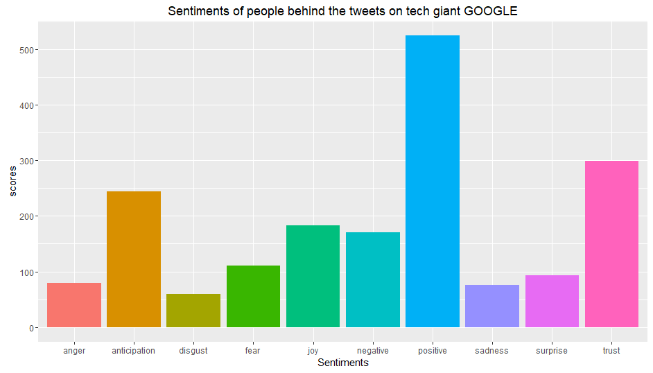 Sentiment Analysis Chart