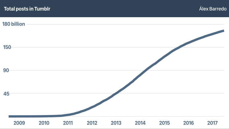 Tumblr Popularity Chart