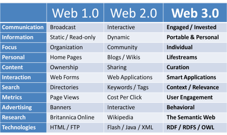 The Web 3.0: The Web Transition Is Coming | HackerNoon