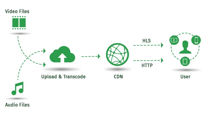 why-use-a-cdn-here-are-10-data-driven-reasons-hackernoon