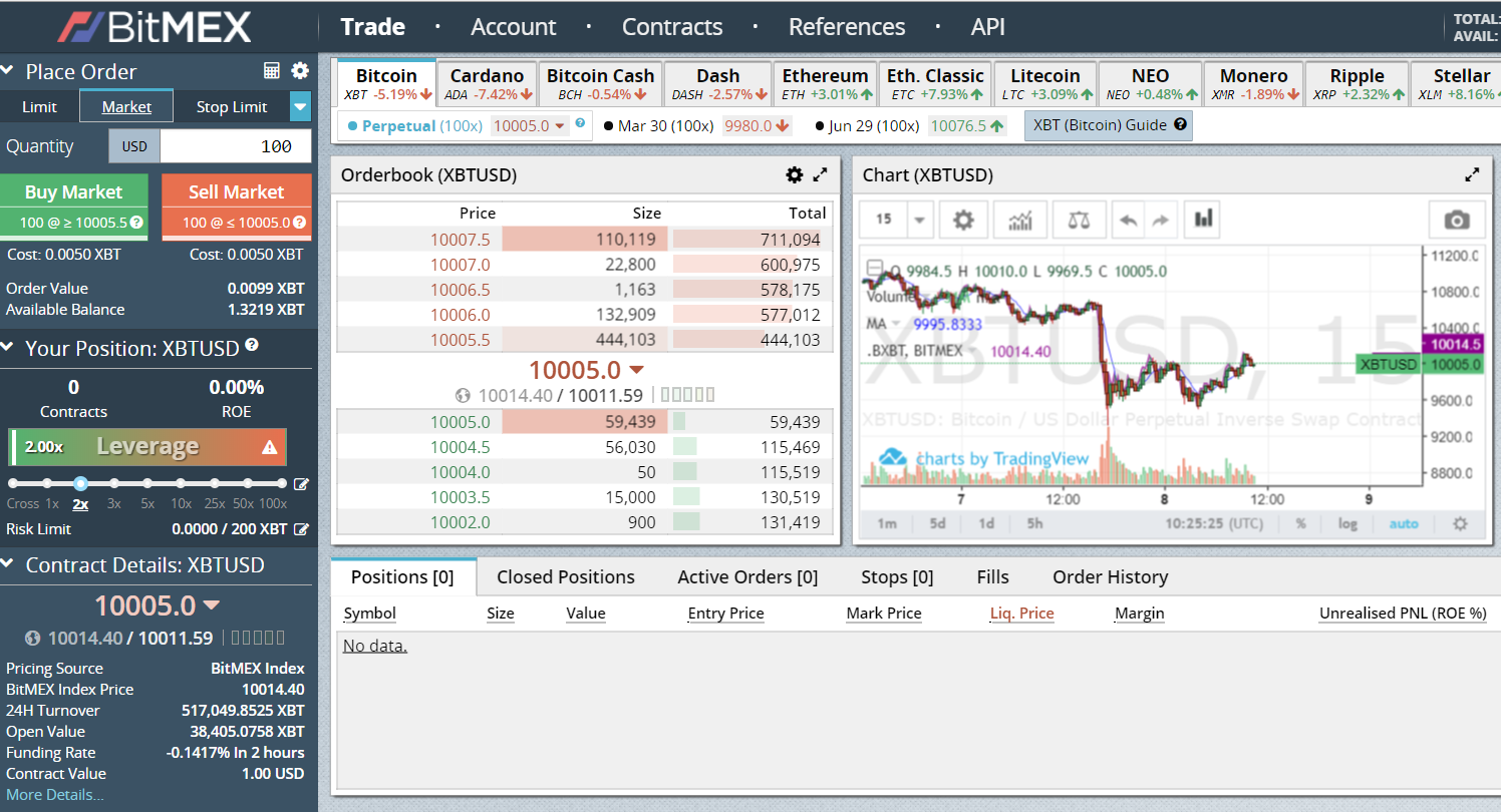 Image result for bitmex margin trading