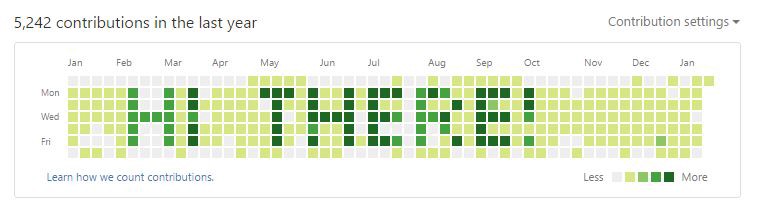 Believe It Or Not Github Edition By