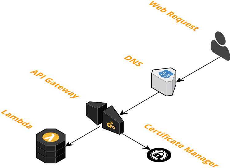 The Serverless Stack | HackerNoon