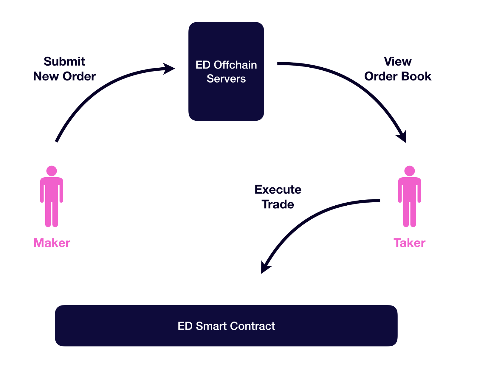 Understanding Decentralized Exchanges Hacker Noon