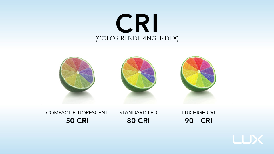 Understanding LED Lights - Kelvin, Lumens and CRI