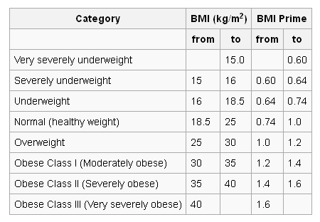 Ideal Body Mass Index Chart