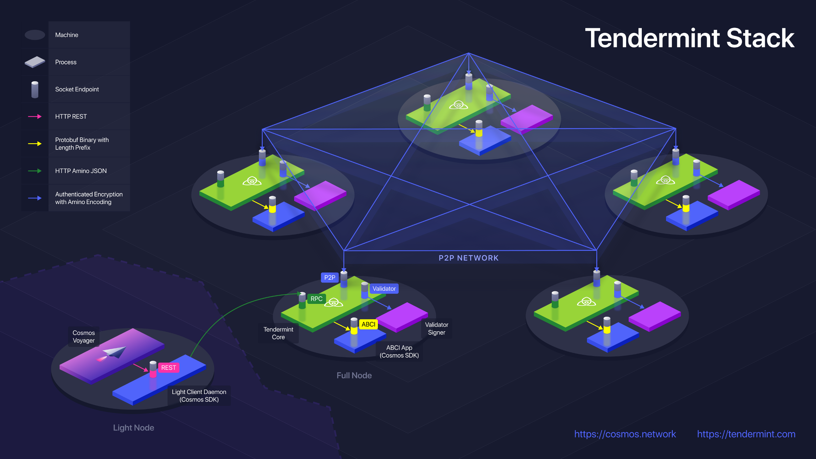 what is tendermint blockchain