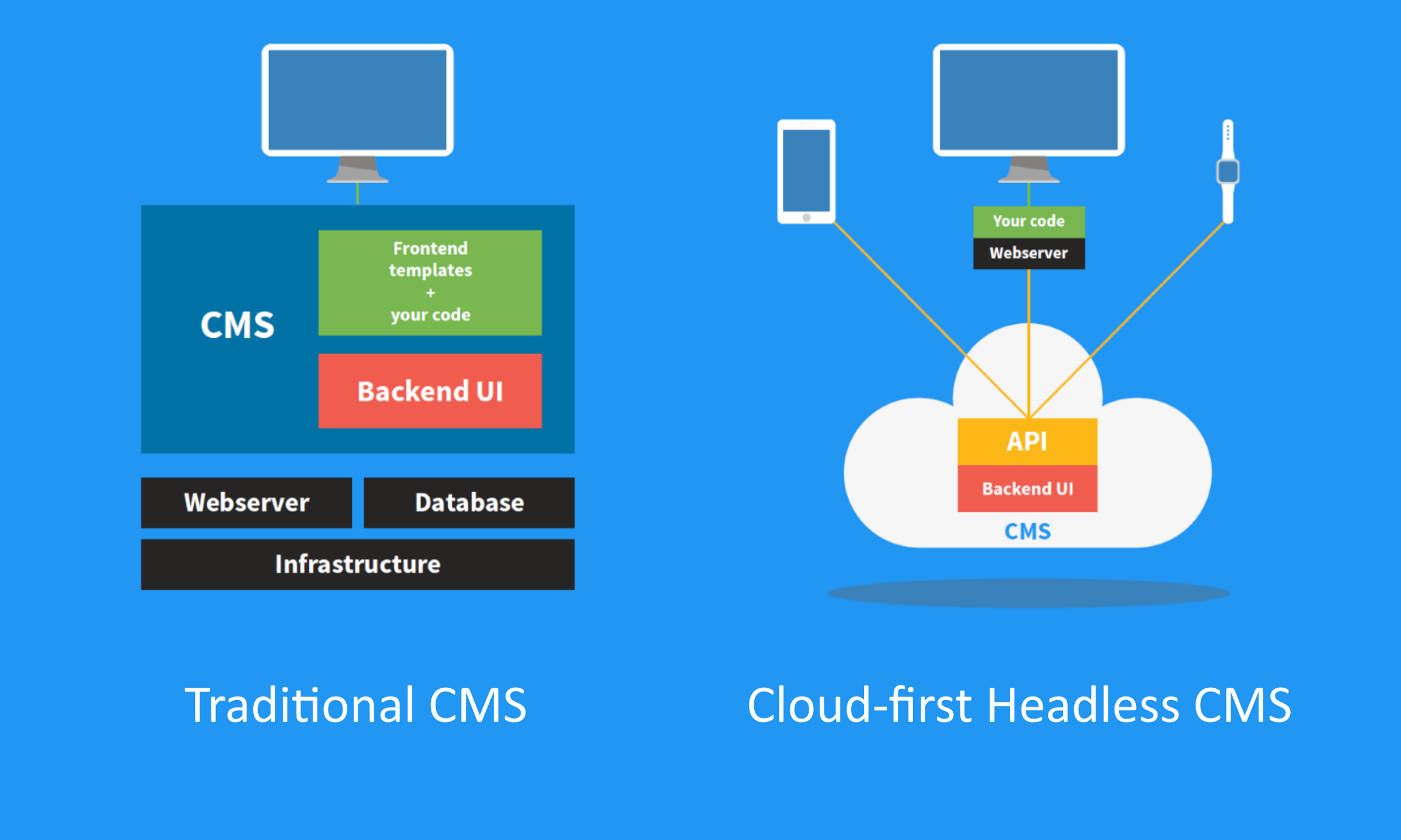 How I Built A Cms And Why You Shouldn T Hacker Noon