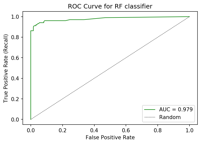 Making sense of real-world data: ROC curves, and when to use them